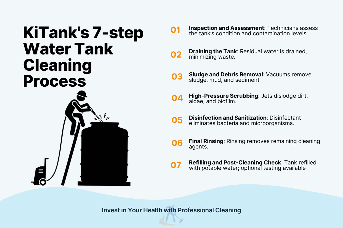 KiTank's 7-step water tank cleaning process, showing a person cleaning a tank and numbered steps from inspection to refilling.