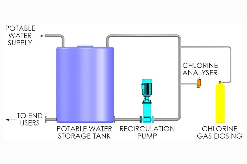 Diagram showing a potable water storage tank, recirculation pump, chlorine gas dosing system, and chlorine analyser for disinfection