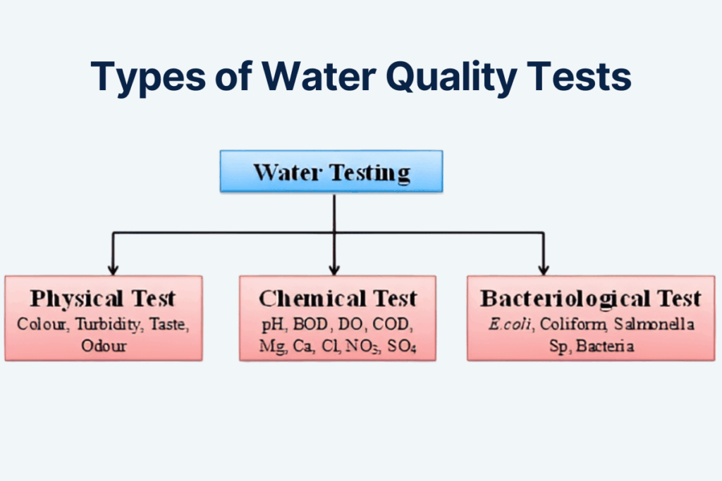 a diagram showing the key parameters and methods involved in water quality testing for physical, chemical, and bacteriological analysis
