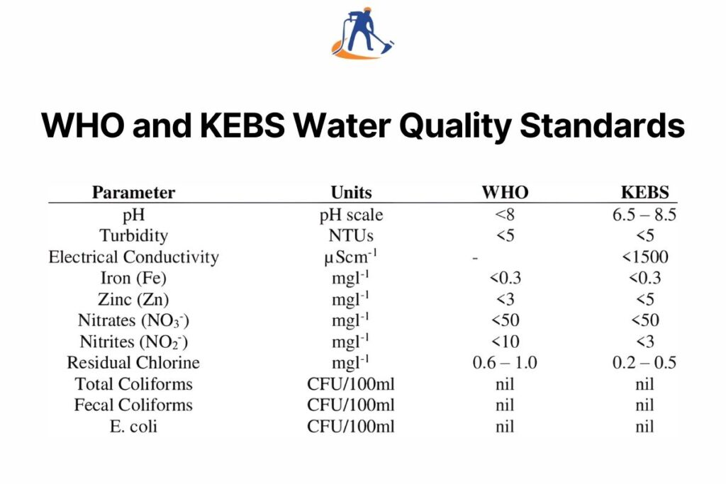 table comparing key drinking water quality parameters and their recommended limits according to WHO and KEBS standards.